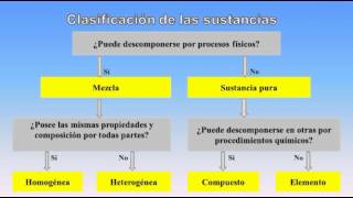 Clasificación de las sustancias [upl. by Yahsat380]