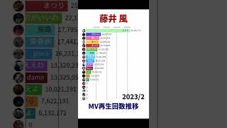 藤井風  MV再生回数推移【Shorts Ver】 [upl. by Eelessej]