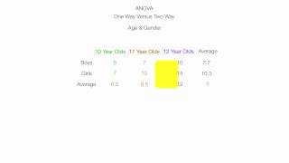 Introduction to Two Way ANOVA Factorial Analysis [upl. by Naitsyrk157]