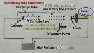 Cathode ray tube experiment explanation in telugu [upl. by Dagall]