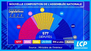 Élections législatives 2024  résultats définitifs et nouvelle répartition des sièges à lAssemblée [upl. by Nabala]