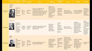 TAYLORISMO FORDISMO Y TOYOTISMO CUADRO COMPARATIVO EXPLICACIÓN BREVE [upl. by Essila376]