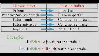 Le discours direct et le discours indirect  Le discours rapporté [upl. by Nylaras]