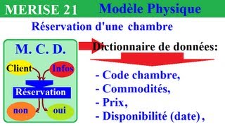 MERISE MCD 21 Créer un dictionnaire de données du MCT exemples méthode [upl. by Ela550]