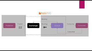 003  RabbitMQ  Exchange 01 [upl. by Matrona223]