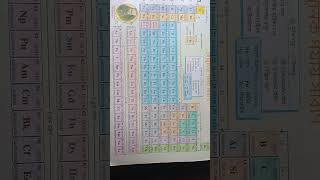 Digital periodic table chemistry [upl. by Nnylacissej]