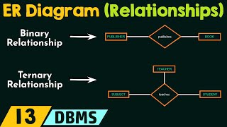 Concept of Relationships in ER Diagram [upl. by Erin]