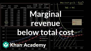 Marginal revenue below average total cost  Microeconomics  Khan Academy [upl. by Dougald]