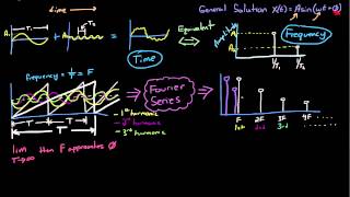 Control Systems Lectures  Time and Frequency Domain [upl. by Martz301]