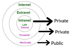 Intranet vs Extranet vs Internet  Tamil [upl. by Nioe]