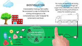 BiostimulationBioventing [upl. by Kantor]