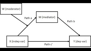 Moderated mediation in SPSS using Hayes Process Macro Model 7 [upl. by Arimihc]