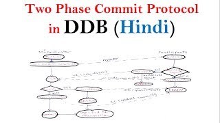 Two phase commit protocol in DDB  Distributed Database Tutorials [upl. by Rehoptsirhc977]