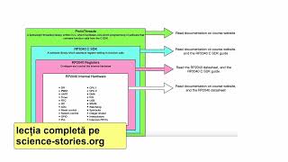 Curs despre Microcontrolere 04  RP2040 SDK  abstractizare [upl. by Giorgia]