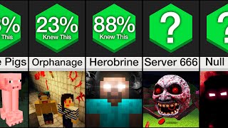 Comparison Scariest Minecraft Facts [upl. by Adnilreb]