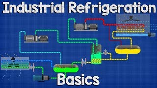 Industrial Refrigeration system Basics  Ammonia refrigeration working principle [upl. by Divadnahtanoj]