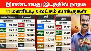 🔴👉இரண்டாவது இடத்தில் சீமான்👉11 மணிபடி 3 லட்சம் வாக்குகள்  Seeman  NTK  Election Result 2024 [upl. by Atiker]