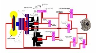 CVT Transmission Pressures [upl. by Tomasine217]