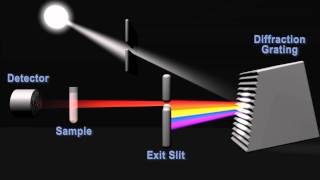 How does a spectrophotometer work [upl. by Relyk]