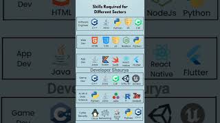 Complete roadmap for developers coding webdesign roadmap [upl. by Nyletak]