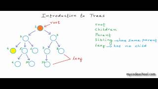 Data structures Introduction to Trees [upl. by Pavel]