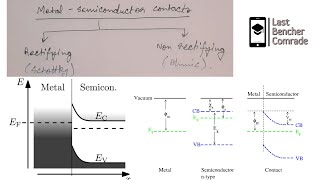 MetalSemiconductor contacts  Schottky contact  Ohmic contact  Rectifying  Non rectifying [upl. by Eaned]