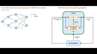 Entrenando a un agente de aprendizaje por refuerzo en un entorno MDP [upl. by Kuth]