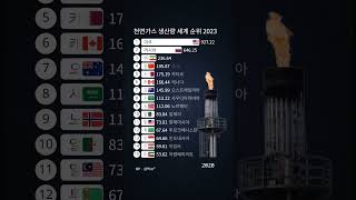 천연가스 생산량 세계 순위 2023 [upl. by Eseeryt]