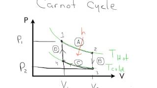 Carnot cycle [upl. by Rehtul]