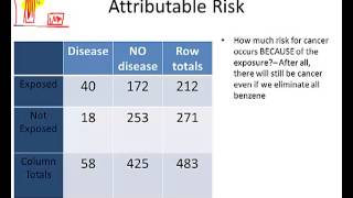 Epidemiology Calculating Attributable Risk [upl. by Ynafets767]