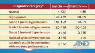 Blood Pressure Measurement  AampD Medical [upl. by Swanson395]