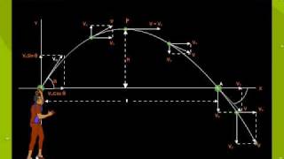 Projectile Motion  Equations  Definition  Example [upl. by Nidorf]