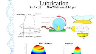 Introduction to Lubrication [upl. by Nodyarg]