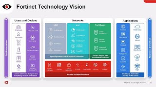 Fortinet Vision and Product Overview 2022 [upl. by Vasyuta]