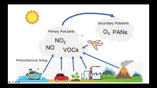 Photochemical Smog and Thermal Inversions [upl. by Brufsky]