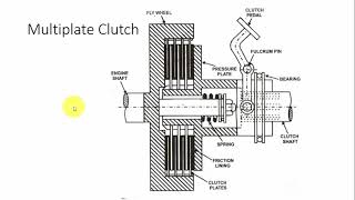 Types of clutches  How clutch works  Construction and Working  Automobile Engineering [upl. by Mikey446]