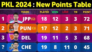 PKL Points Table 2024  After CHE vs UP Match 108  Pro Kabaddi Season 10 Points Table [upl. by Sorilda749]