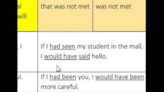 Hypothetical Conditional VS Counterfactual Conditional [upl. by Ohce]