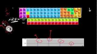 الجدول الدوري  الميل الالكتروني  Electron affinity [upl. by Ahsienahs]