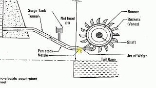 Hydroelectric Power Plant [upl. by Acimehs849]