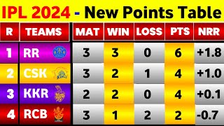 IPL Points Table 2024  After Rr Vs Mi 14Th Match  Points Table IPL 2024 Today [upl. by Trubow982]