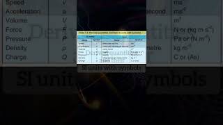 quotDerived quantities and their SI units with symbolsquot  ClassIX  Physics  Short [upl. by Hrutkay382]