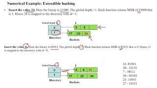 137 Extendible Hashing Dynamic Hashing  Numerical Example [upl. by Zaria]