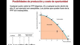 Frontera de Posibilidades de Producción  FPP [upl. by Ylimme]