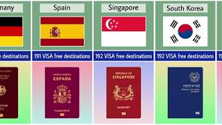 Powerful passports from different countries [upl. by Suiluj]