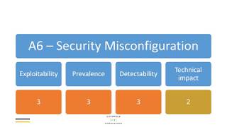 OWASP Top 10 2017  A6 Security Misconfiguration [upl. by Stalk11]