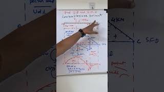 Shear Force And Bending Moment In English  Simply supported Beam   Point load and Udl  SOM [upl. by Zebada645]