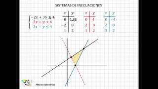 04 Sistemas de inecuaciones con dos variables I [upl. by Gottuard]