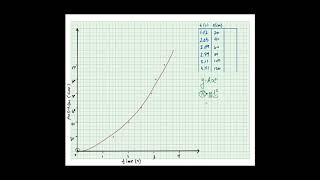 Graphing and Linearizing Data by Hand [upl. by Hettie406]