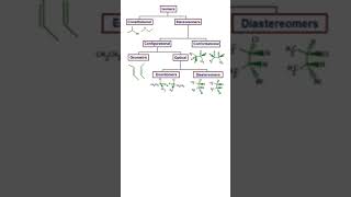 ENANTIOMERS VS DIASTEREOMERS clinicalpharmacist quiz chemistry drugs pharmacology pharmacist [upl. by Koval]